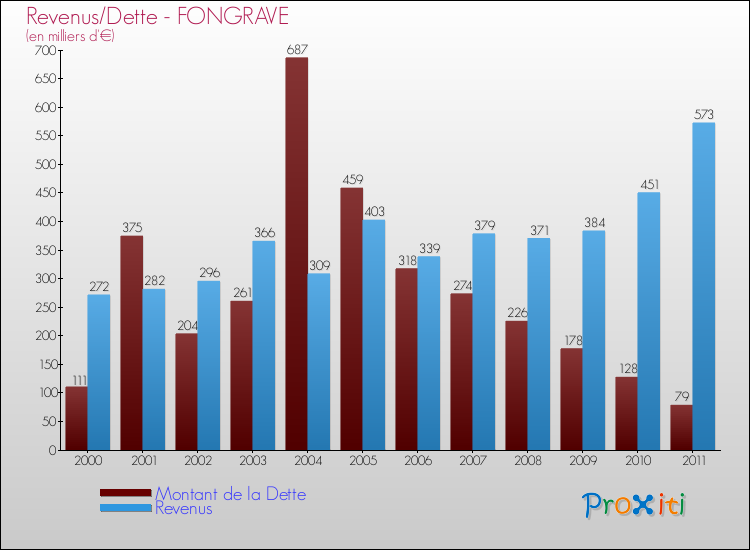 Evolution comparée de la dette et des revenus pour la commune de FONGRAVE de 2000 à 2011 Comparaison de la dette et des revenus pour FONGRAVE de 2000 à 2011