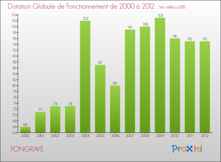 Evolution du montant de la Dotation Globale de Fonctionnement pour la commune de FONGRAVE de 2000 à 2012 Evolution du montant de la Dotation Globale de Fonctionnement pour FONGRAVE de 2000 à 2012