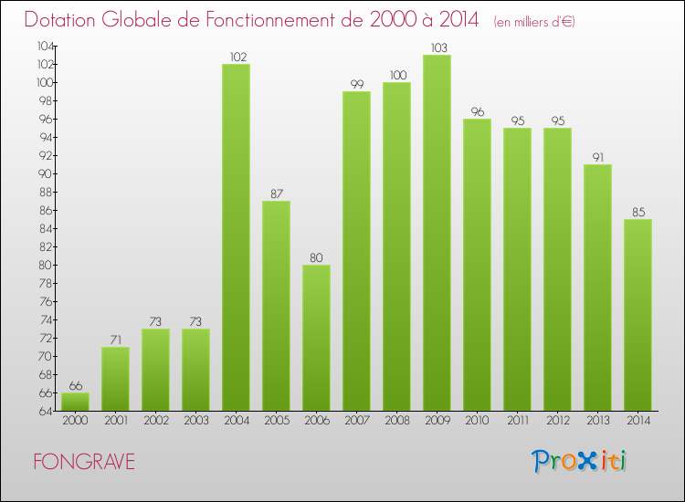Evolution du montant de la Dotation Globale de Fonctionnement pour la commune de FONGRAVE de 2000 à 2014 Evolution du montant de la Dotation Globale de Fonctionnement pour FONGRAVE de 2000 à 2014