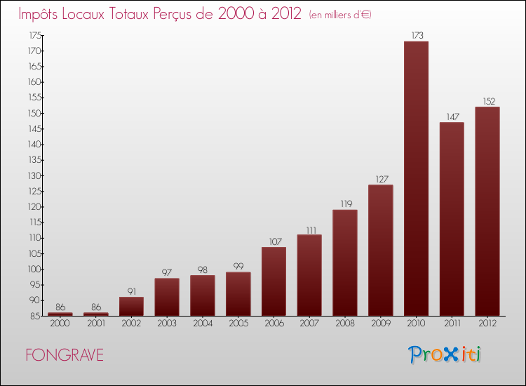 Evolution des Impôts Locaux pour la commune de FONGRAVE de 2000 à 2012 Evolution des Impôts Locaux pour FONGRAVE de 2000 à 2012