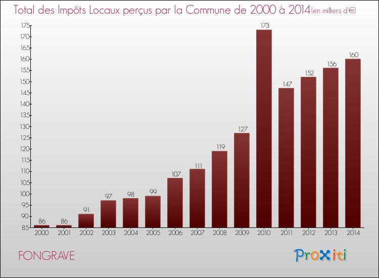 Evolution des Impôts Locaux pour la commune de FONGRAVE de 2000 à 2014 Evolution des Impôts Locaux pour FONGRAVE de 2000 à 2014