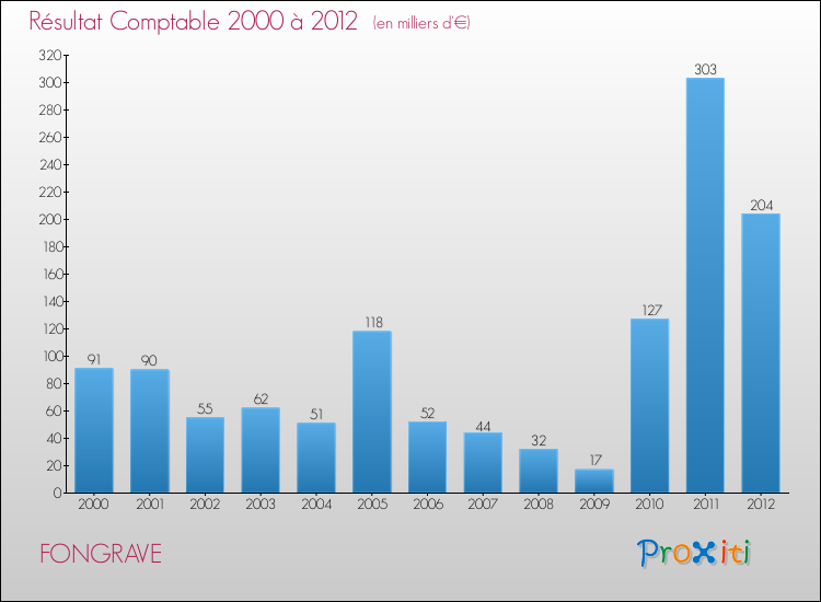 Evolution du résultat comptable pour la commune de FONGRAVE de 2000 à 2012 Evolution du résultat comptable pour FONGRAVE de 2000 à 2012