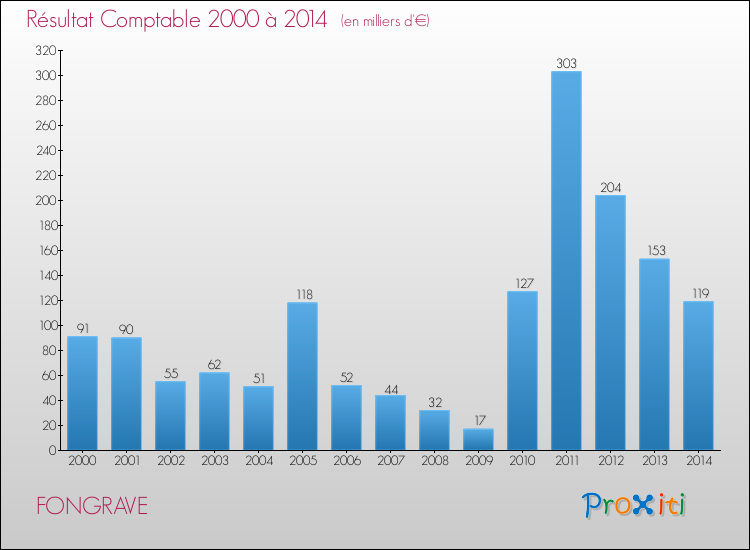 Evolution du résultat comptable pour la commune de FONGRAVE de 2000 à 2014 Evolution du résultat comptable pour FONGRAVE de 2000 à 2014