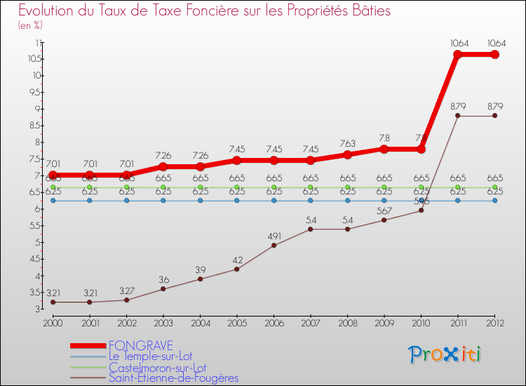 Evolution du taux de la taxe foncière sur le bati pour FONGRAVE et les communes proches de 2000 à 2012 Comparaison des taux de taxe foncière sur le bati pour FONGRAVE et les communes voisines de 2000 à 2012