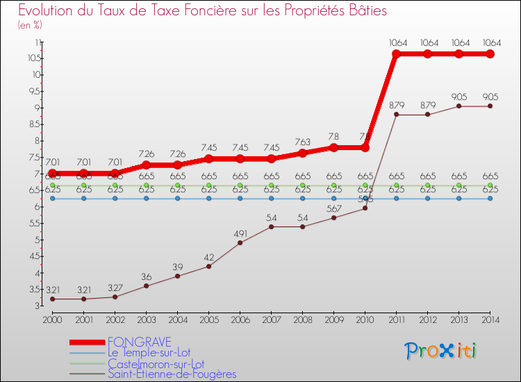 Evolution du taux de la taxe foncière sur le bati pour FONGRAVE et les communes proches de 2000 à 2014 Comparaison des taux de taxe foncière sur le bati pour FONGRAVE et les communes voisines de 2000 à 2014