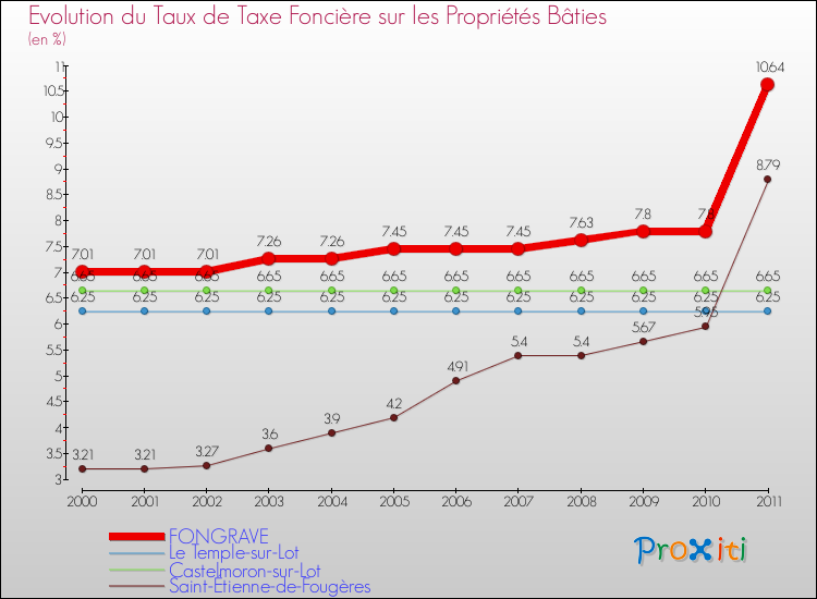 Evolution du taux de la taxe foncière sur le bati pour FONGRAVE et les communes proches Comparaison des taux de taxe foncière sur le bati pour FONGRAVE et les communes voisines