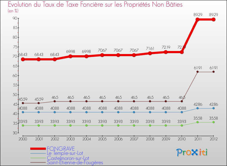 Evolution du taux de la taxe foncière sur les immeubles et terrains non batis pour FONGRAVE et les communes proches de 2000 à 2012 Comparaison des taux de la taxe foncière sur les immeubles et terrains non batis pour FONGRAVE et les communes voisines de 2000 à 2012