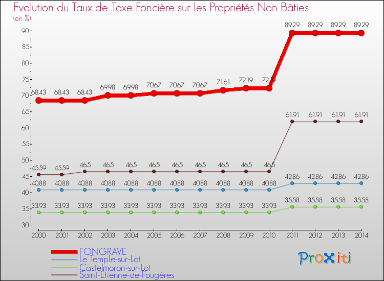 Evolution du taux de la taxe foncière sur les immeubles et terrains non batis pour FONGRAVE et les communes proches de 2000 à 2014 Comparaison des taux de la taxe foncière sur les immeubles et terrains non batis pour FONGRAVE et les communes voisines de 2000 à 2014