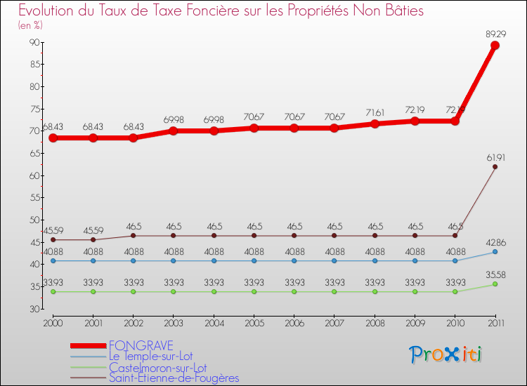 Evolution du taux de la taxe foncière sur les immeubles et terrains non batis pour FONGRAVE et les communes proches Comparaison des taux de la taxe foncière sur les immeubles et terrains non batis pour FONGRAVE et les communes voisines