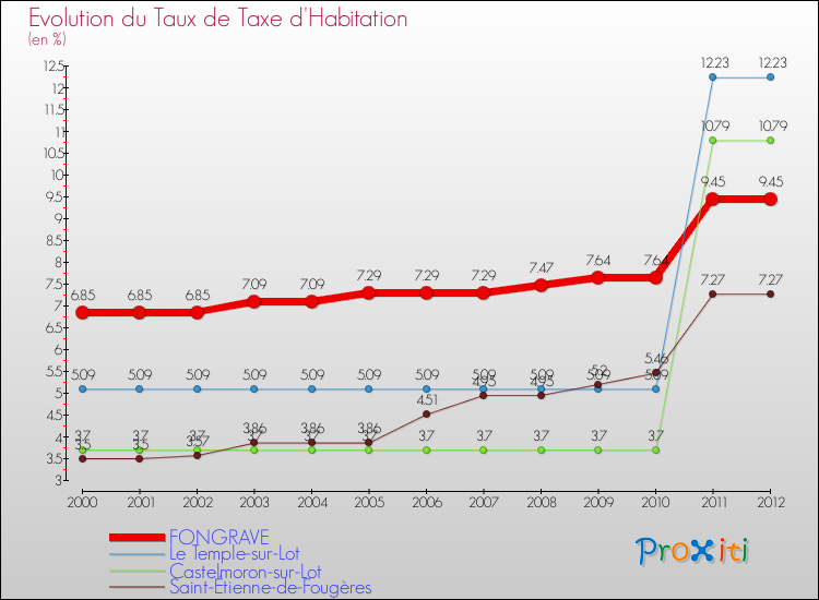 Evolution du taux de la taxe d'habitation pour FONGRAVE et les communes proches Comparaison des taux de la taxe d'habitation pour FONGRAVE et les communes voisines