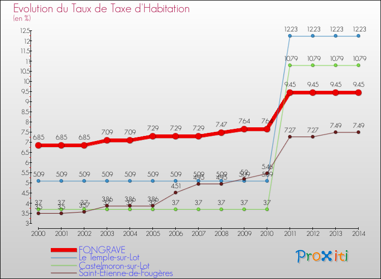 Evolution du taux de la taxe d'habitation pour FONGRAVE et les communes proches de 2000 à 2014 Comparaison des taux de la taxe d'habitation pour FONGRAVE et les communes voisines de 2000 à 2014
