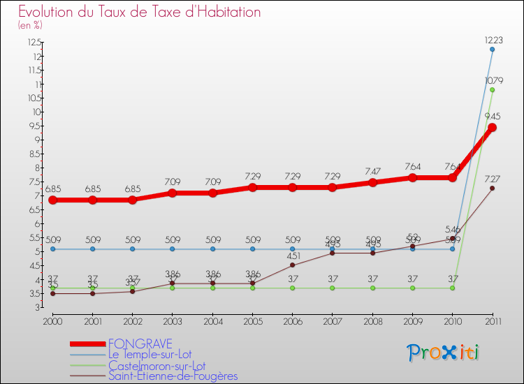 Evolution du taux de la taxe d'habitation pour FONGRAVE et les communes proches Comparaison des taux de la taxe d'habitation pour FONGRAVE et les communes voisines