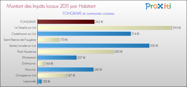 Montant des impôts locaux par Habitant pour FONGRAVE et les communes proches Comparaison des impôts locaux par habitant pour FONGRAVE et les communes voisines