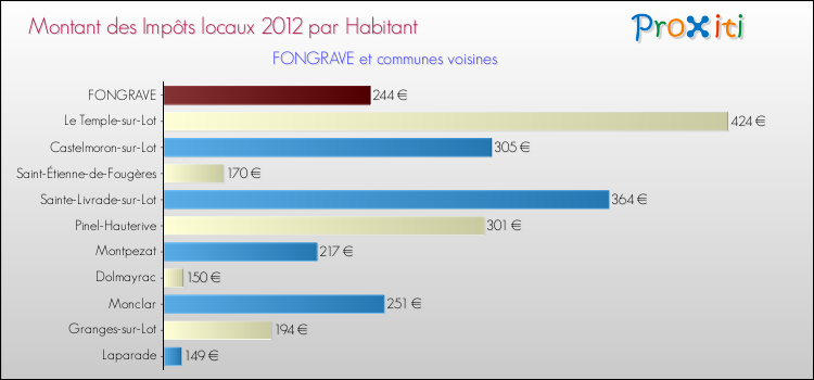 Montant des impôts locaux par Habitant pour FONGRAVE et les communes proches Comparaison des impôts locaux par habitant pour FONGRAVE et les communes voisines