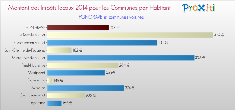 Montant des impôts locaux par Habitant pour FONGRAVE et les communes proches en 2014 Comparaison des impôts locaux par habitant pour FONGRAVE et les communes voisines en 2014