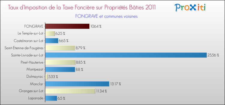Taux d'imposition de la taxe foncière sur le bati 2011 pour FONGRAVE et les communes proches Comparaison des taux d'imposition de la taxe foncière sur le bati 2011 pour FONGRAVE et les communes voisines