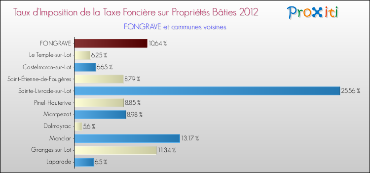 Taux d'imposition de la taxe foncière sur le bati 2012 pour FONGRAVE et les communes proches Comparaison des taux d'imposition de la taxe foncière sur le bati 2012 pour FONGRAVE et les communes voisines