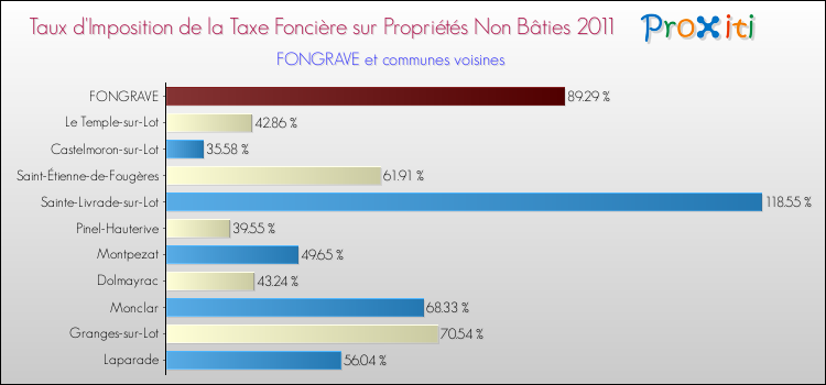 Taux d'imposition de la taxe foncière sur les immeubles et terrains non batis 2011 pour FONGRAVE et les communes proches Comparaison des taux d'imposition de la taxe foncière sur les immeubles et terrains non batis 2011 pour FONGRAVE et les communes voisines