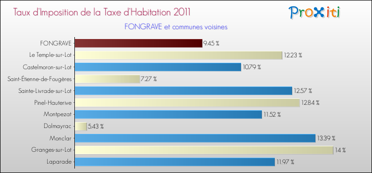 Taux d'imposition de la taxe d'habitation 2011 pour FONGRAVE et les communes proches Comparaison des taux d'imposition de la taxe d'habitation 2011 pour FONGRAVE et les communes voisines