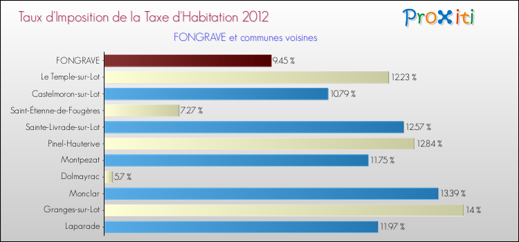 Taux d'imposition de la taxe d'habitation 2012 pour FONGRAVE et les communes proches Comparaison des taux d'imposition de la taxe d'habitation 2012 pour FONGRAVE et les communes voisines