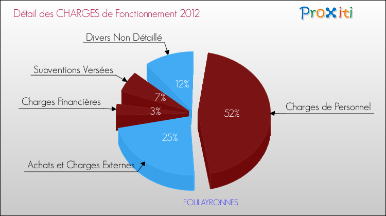 Décomposition des Charges de Fonctionnement 2012 de la commune de FOULAYRONNES Charges de Fonctionnement 2012 pour la commune de FOULAYRONNES