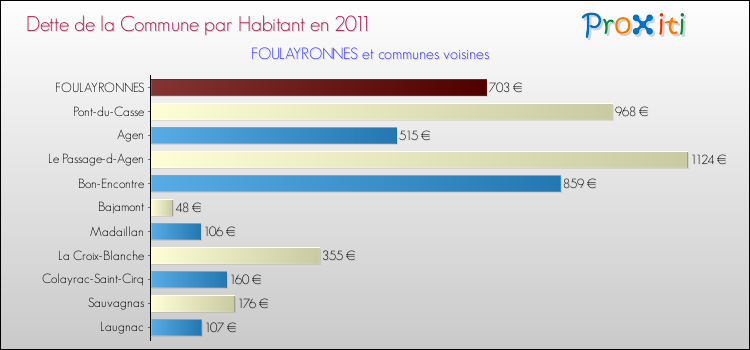 Dette par habitant de la commune en 2011 pour FOULAYRONNES et les communes proches Comparaison de la dette par habitant de la commune en 2011 pour FOULAYRONNES et les communes voisines