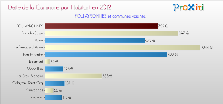 Dette par habitant de la commune en 2012 pour FOULAYRONNES et les communes proches Comparaison de la dette par habitant de la commune en 2012 pour FOULAYRONNES et les communes voisines