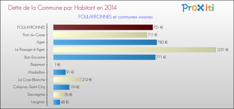 Dette par habitant de la commune en 2014 pour FOULAYRONNES et les communes proches Comparaison de la dette par habitant de la commune en 2014 pour FOULAYRONNES et les communes voisines