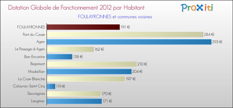 Montant des dotations globales de fonctionnement DGF par Habitant pour FOULAYRONNES et les communes proches Comparaison des des dotations globales de fonctionnement DGF par habitant pour FOULAYRONNES et les communes voisines