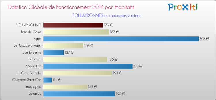 Montant des dotations globales de fonctionnement DGF par Habitant pour FOULAYRONNES et les communes proches en 2014. Comparaison des des dotations globales de fonctionnement DGF par habitant pour FOULAYRONNES et les communes voisines en 2014.
