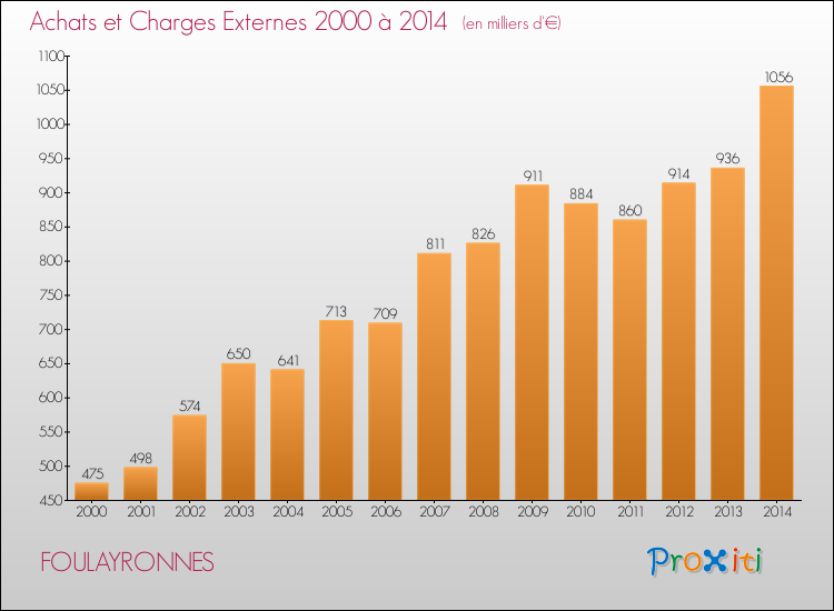Evolution des Achats et Charges externes pour FOULAYRONNES de 2000 à 2014