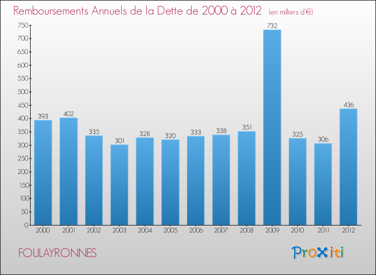 Evolution de l'annuité de la dette pour la commune de FOULAYRONNES de 2000 à 2012 Annuités de la dette pour FOULAYRONNES de 2000 à 2012