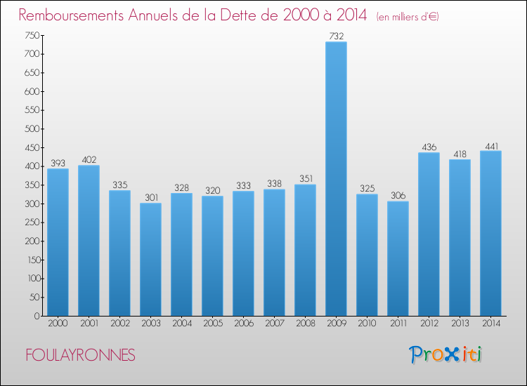Evolution de l'annuité de la dette pour la commune de FOULAYRONNES de 2000 à 2014 Annuités de la dette pour FOULAYRONNES de 2000 à 2014