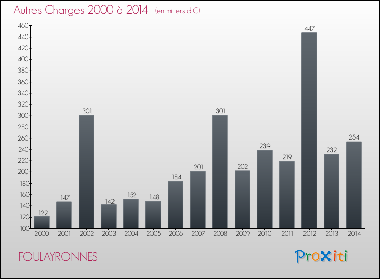 Evolution des Autres Charges Diverses pour FOULAYRONNES de 2000 à 2014