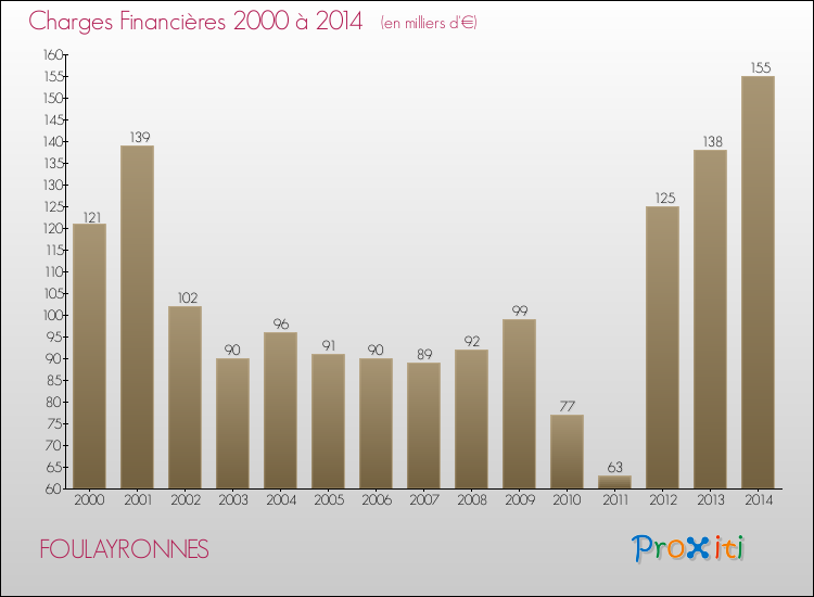 Evolution des Charges Financières pour FOULAYRONNES de 2000 à 2014