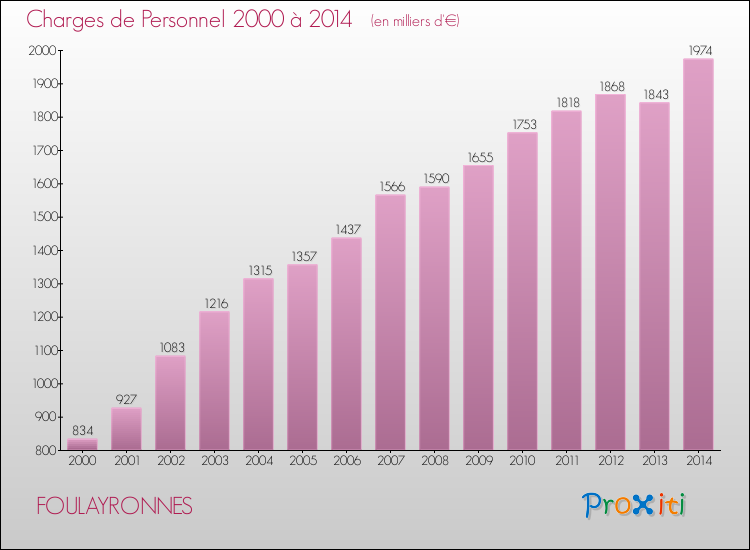 Evolution des dépenses de personnel pour FOULAYRONNES de 2000 à 2014