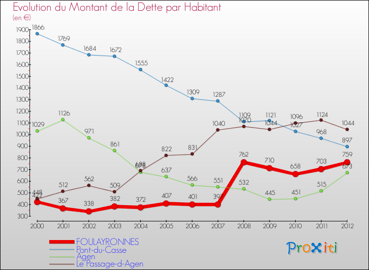 Evolution de la dette par habitant pour la commune de FOULAYRONNES et les communes proches de 2000 à 2012 Comparaison de la dette par habitant pour FOULAYRONNES et les communes voisines de 2000 à 2012