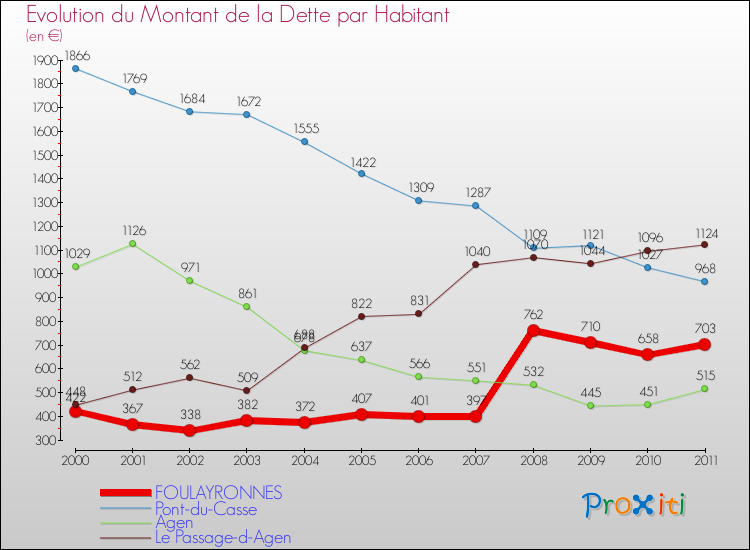 Evolution de la dette par habitant pour la commune de FOULAYRONNES et les communes proches Comparaison de la dette par habitant pour FOULAYRONNES et les communes voisines