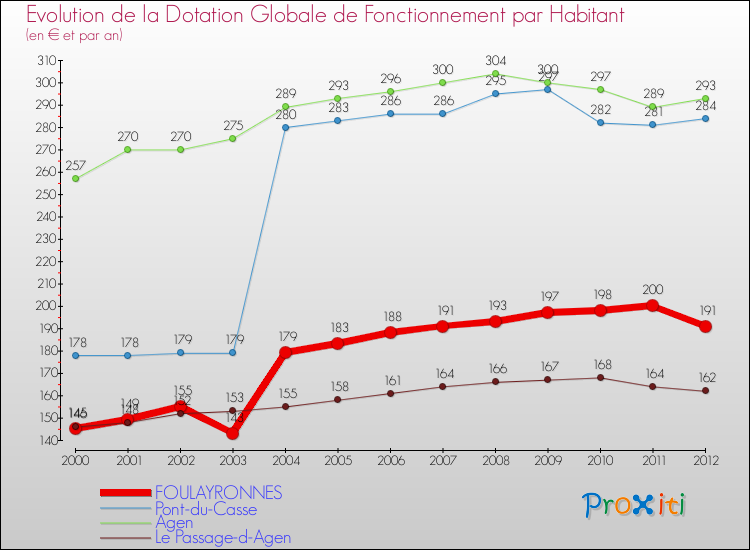 Evolution et montant de la dotation globale de fonctionnement par Habitant pour FOULAYRONNES et les communes proches Comparaison des dotations globales de fonctionnement par habitant pour FOULAYRONNES et les communes voisines