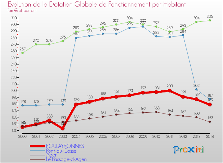 Evolution et montant de la dotation globale de fonctionnement par Habitant pour FOULAYRONNES et les communes proches de 2000 à 2014. Comparaison des dotations globales de fonctionnement par habitant pour FOULAYRONNES et les communes voisines de 2000 à 2014.