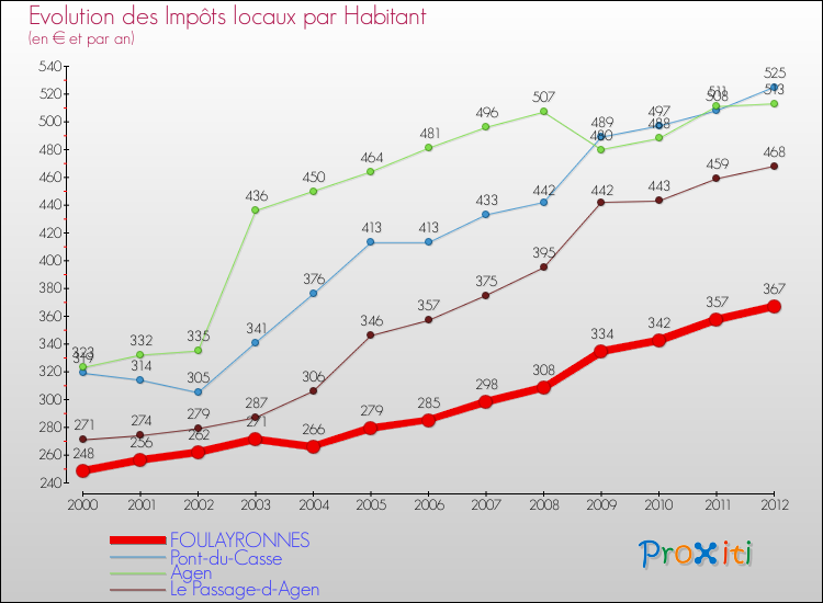 Evolution et montant des impôts locaux par Habitant pour FOULAYRONNES et les communes proches Comparaison des impôts locaux par habitant pour FOULAYRONNES et les communes voisines
