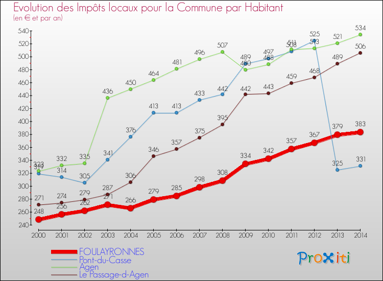 Evolution et montant des impôts locaux par Habitant pour FOULAYRONNES et les communes proches de 2000 à 2014 Comparaison des impôts locaux par habitant pour FOULAYRONNES et les communes voisines de 2000 à 2014