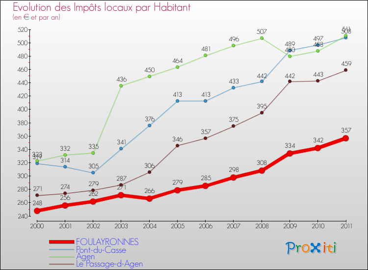 Evolution et montant des impôts locaux par Habitant pour FOULAYRONNES et les communes proches Comparaison des impôts locaux par habitant pour FOULAYRONNES et les communes voisines