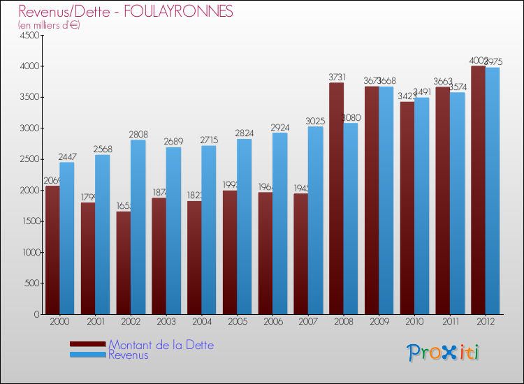 Evolution comparée de la dette et des revenus pour la commune de FOULAYRONNES de 2000 à 2012 Comparaison de la dette et des revenus pour FOULAYRONNES de 2000 à 2012