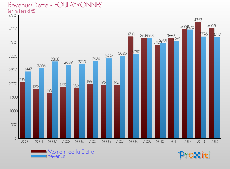 Evolution comparée de la dette et des revenus pour la commune de FOULAYRONNES de 2000 à 2014 Comparaison de la dette et des revenus pour FOULAYRONNES de 2000 à 2014