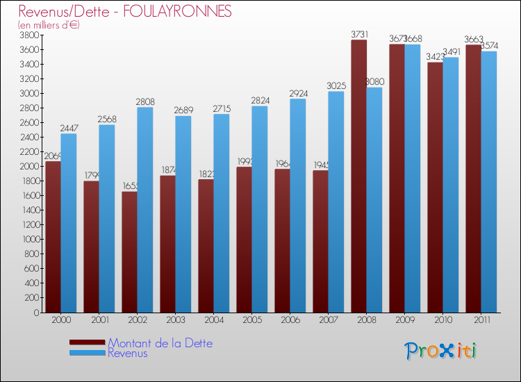 Evolution comparée de la dette et des revenus pour la commune de FOULAYRONNES de 2000 à 2011 Comparaison de la dette et des revenus pour FOULAYRONNES de 2000 à 2011