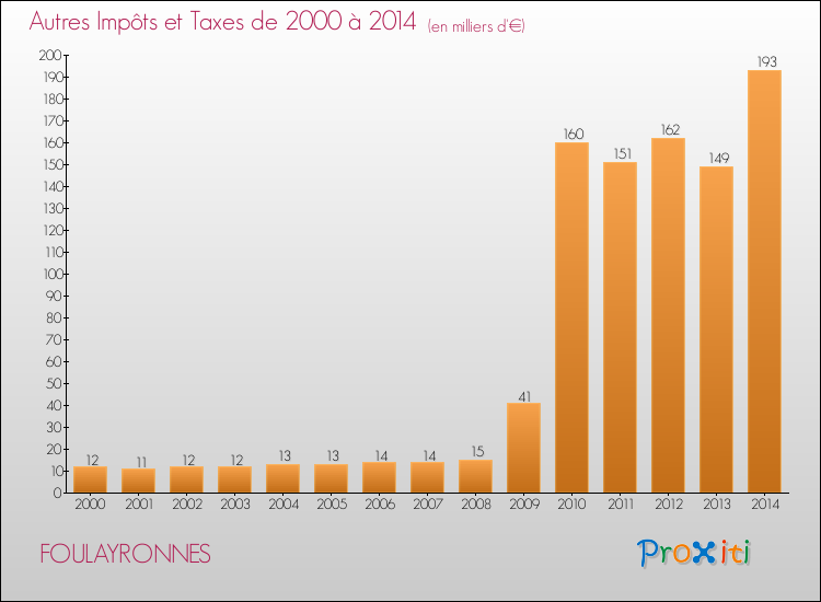 Evolution du montant des autres Impôts et Taxes pour FOULAYRONNES de 2000 à 2014