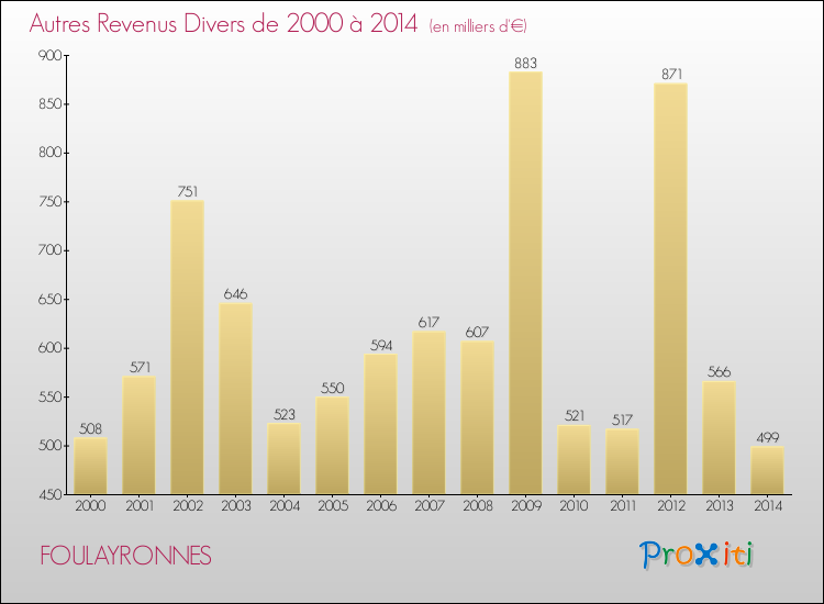 Evolution du montant des autres Revenus Divers pour FOULAYRONNES de 2000 à 2014
