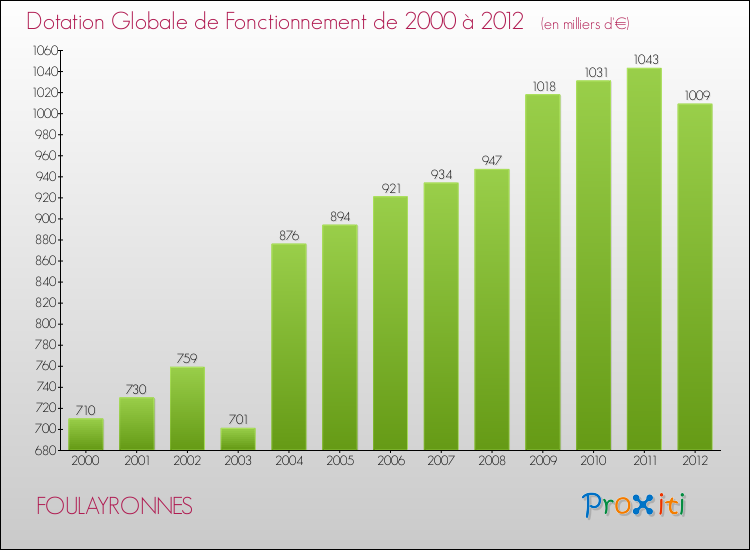 Evolution du montant de la Dotation Globale de Fonctionnement pour la commune de FOULAYRONNES de 2000 à 2012 Evolution du montant de la Dotation Globale de Fonctionnement pour FOULAYRONNES de 2000 à 2012