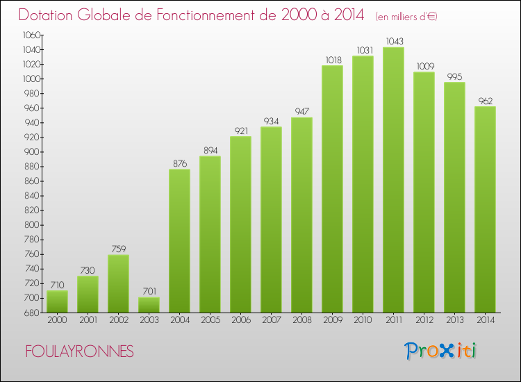 Evolution du montant de la Dotation Globale de Fonctionnement pour FOULAYRONNES de 2000 à 2014